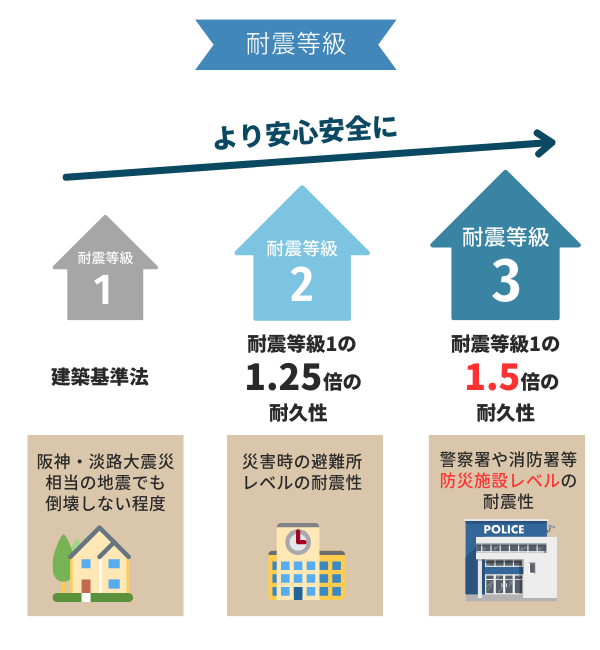 宇治市の工務店　耐震等級3 注文住宅