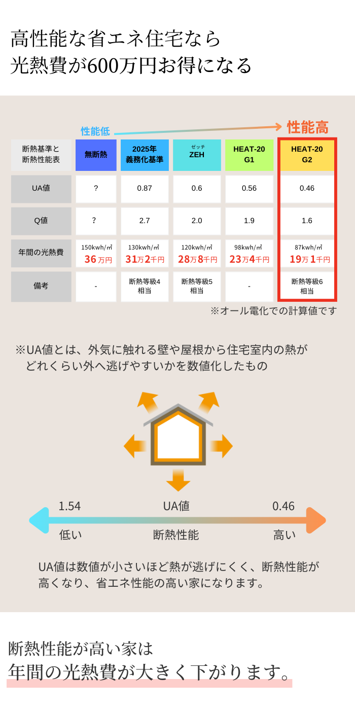 宇治市の工務店　高性能省エネ住宅