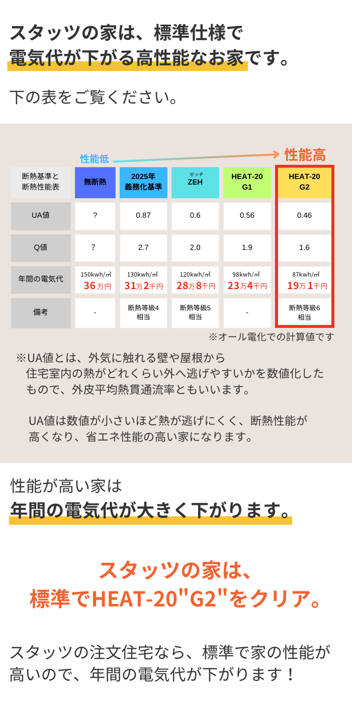 スタッツの家はHEAT-20G2