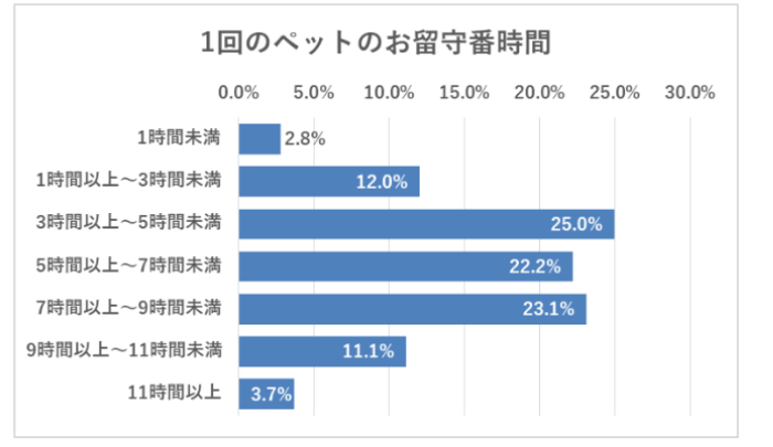 ペットの留守番アンケート